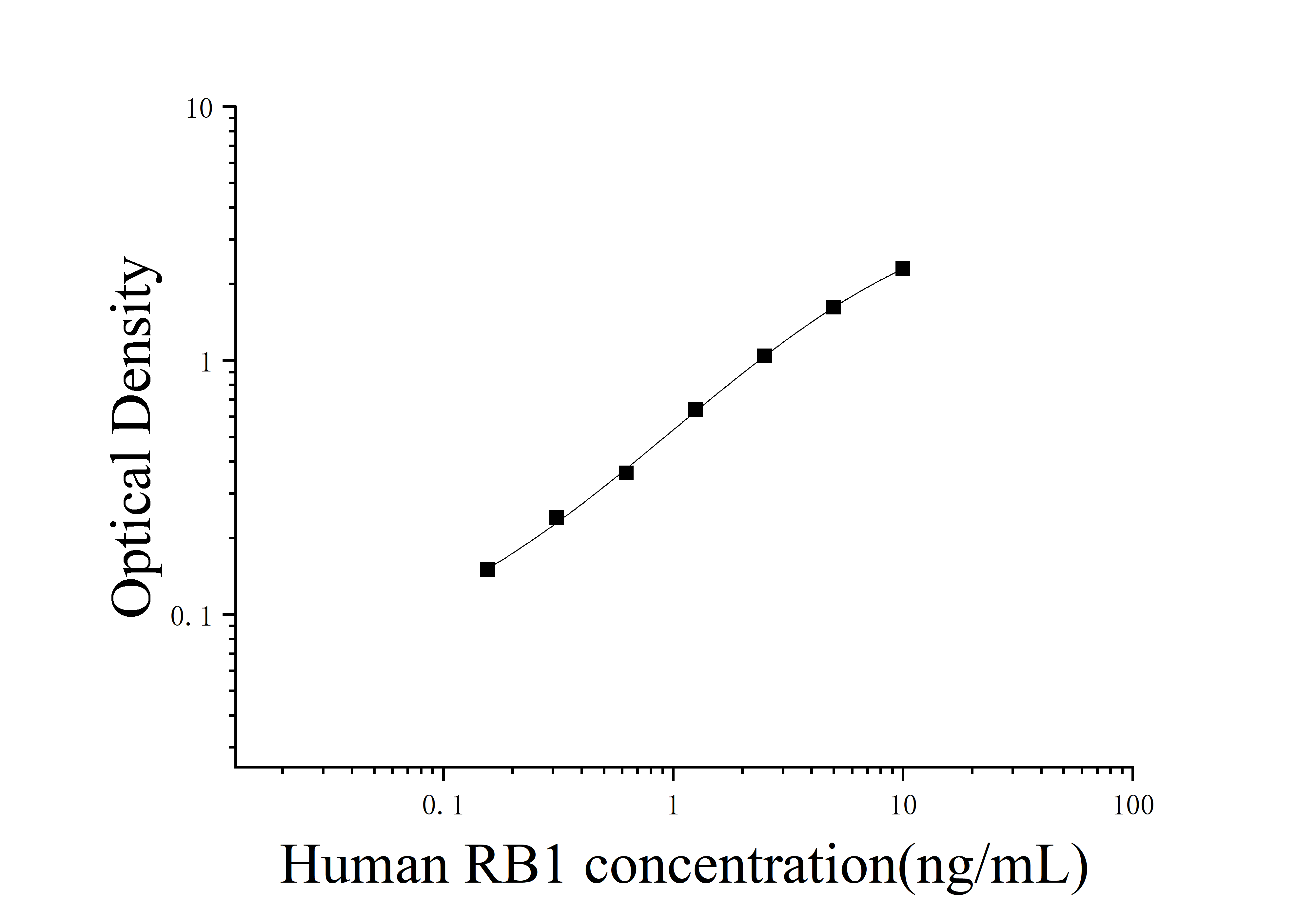 Human Retinoblastoma Protein (RB1) ELISA Kit Human Retinoblastoma Protein (RB1) ELISA Kit